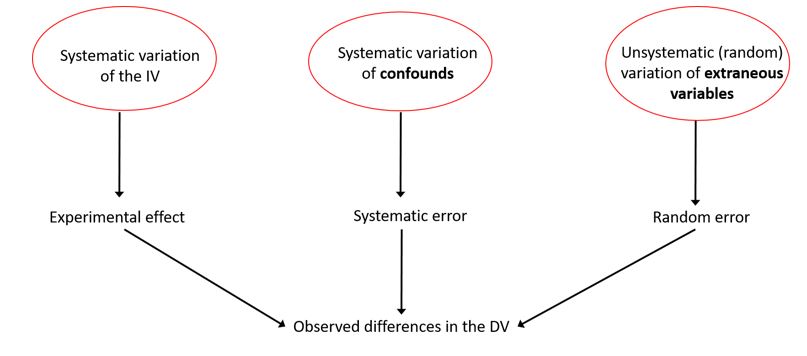 Variables that influence the dependent variable