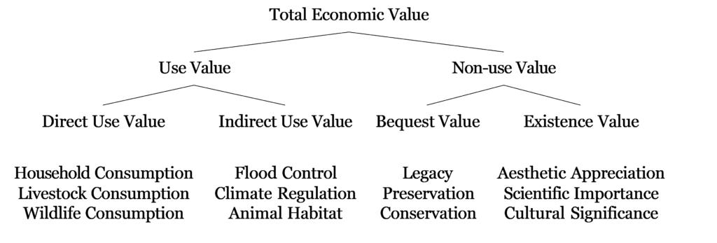 A tree diagram breaking down the total economic value of Paul Lake.