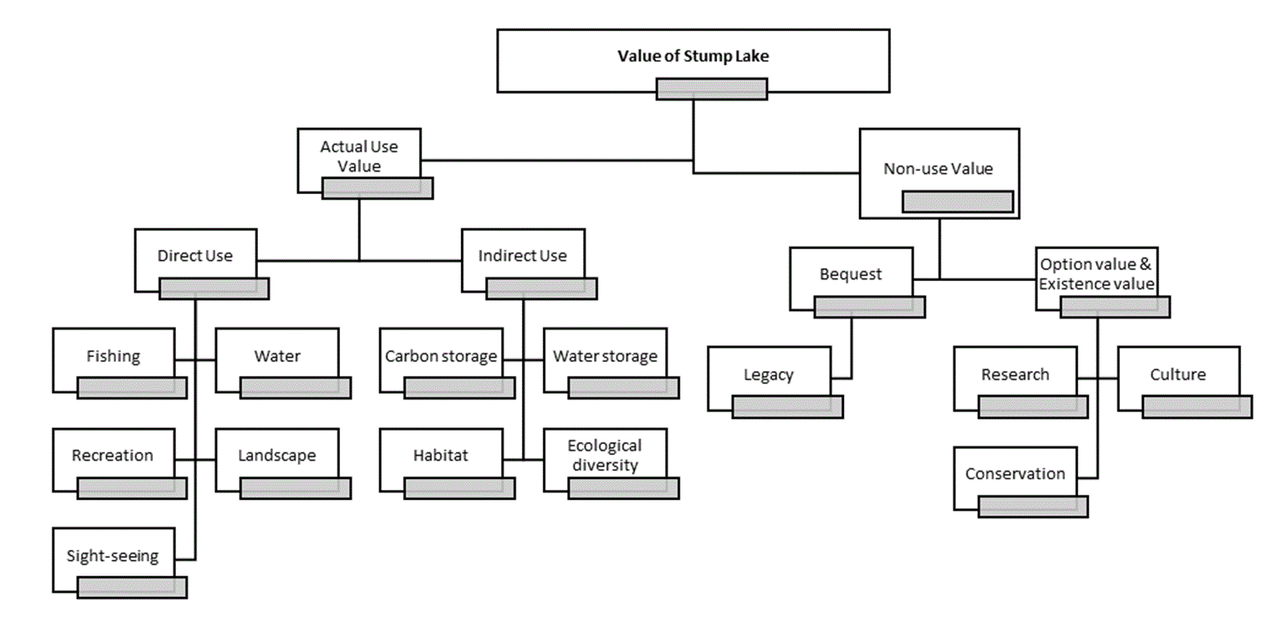 A tree diagram breaking down the categories used to value Stump Lake.